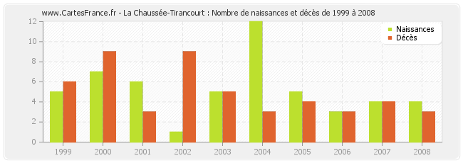 La Chaussée-Tirancourt : Nombre de naissances et décès de 1999 à 2008